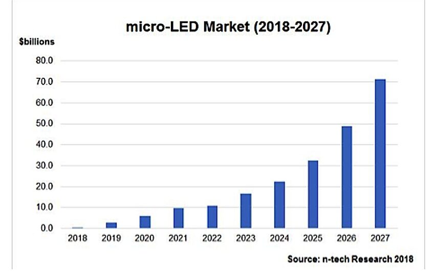 Growing Adoption Of Wearable Technology To Propel The Growth Of The Global Micro Led Market