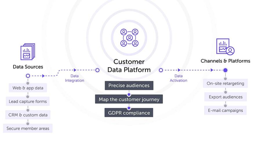 Customer Data Platform: Consolidating Customer Data to Drive Personalized Experiences